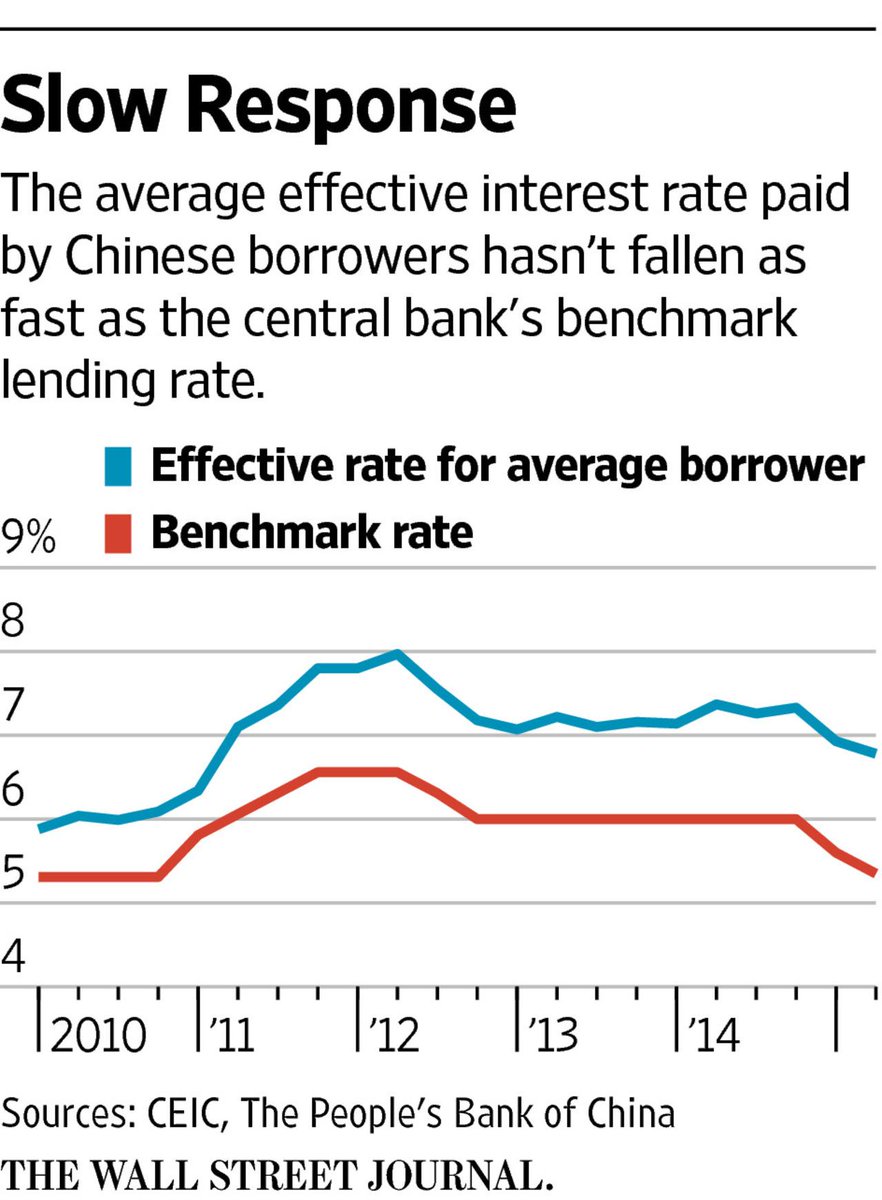 The Wall Street Journal on Twitter: "Heard on the Street: China's rate cut  isn't the deepest, writes @alexfrangos http://t.co/wRlENxOe8Q  http://t.co/kAYootdACU"