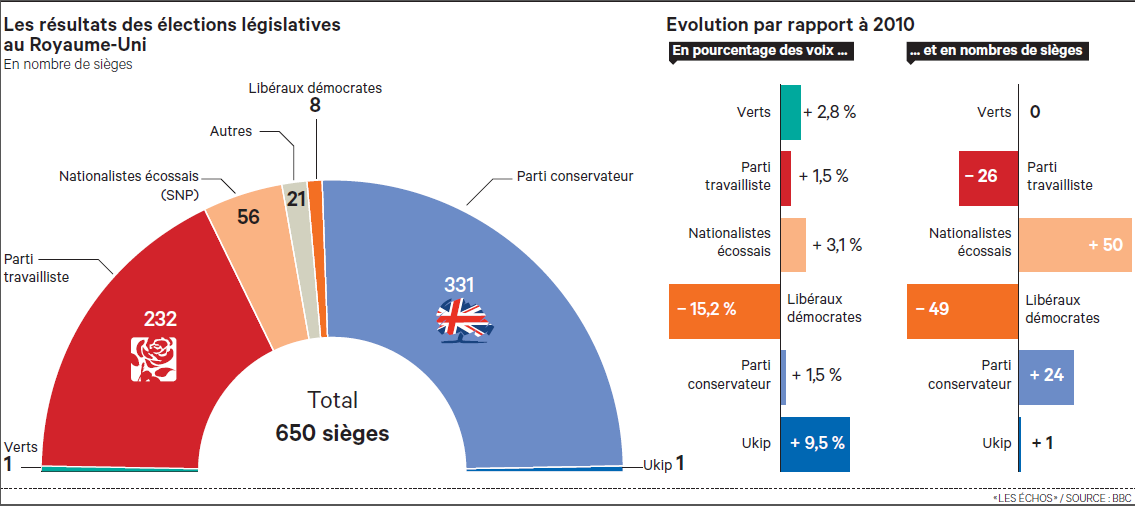 LesEchos's tweet photo. Les résultats des élections législatives britanniques >> http://t.co/2eMaiXB4wX #UKelections2015 http://t.co/uUdLv5ktmL