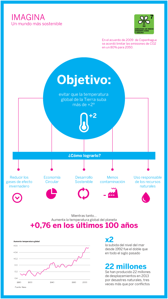 RT <a href="/RedVerde_MOST/">RedVerdeMostoles</a>: ¿Cómo evitar que la temperatura global se incremente más de 2º? #Móstoles ow.ly/MGUli