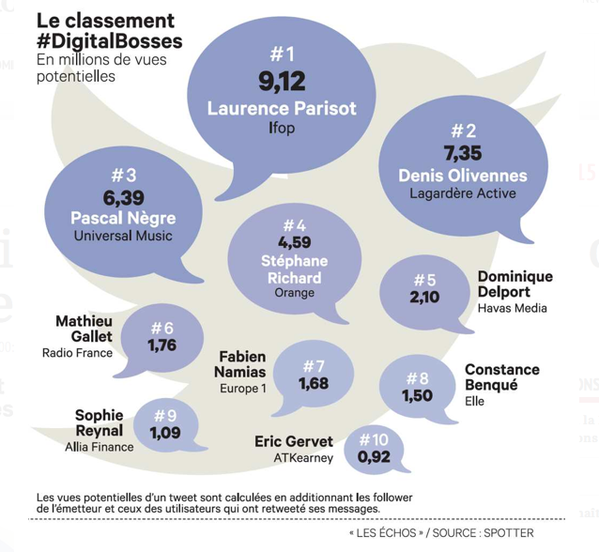 LesEchos's tweet photo. #DigitalBosses : @LaurenceParisot , @Olivennes et @PascalNegre en tête du classement >> http://t.co/X1bhjaCRUS http://t.co/Jnj5vDCSJd