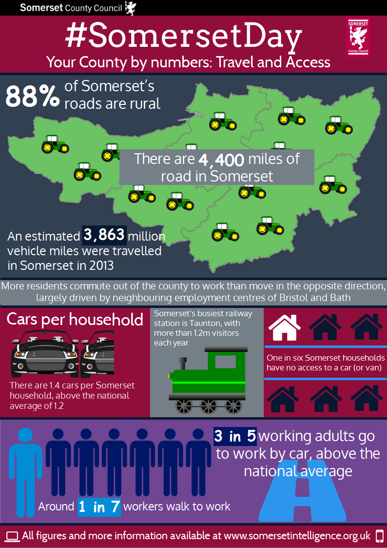 SomersetCouncil's tweet photo. Happy Somerset Day! 4,400 miles of roads, 1 in 7 walk to work. Your County in Numbers - travel &amp; access #SomersetDay http://t.co/trLIeqpXCc