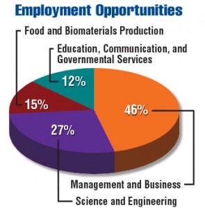 USDA_NIFA's tweet photo. Projected job opps from 2015-2020 emphasize STEM, Business &amp; Mgmt via @PurdueAg #NIFAimpacts http://t.co/xQmRr7xtuo http://t.co/xYi3QNoOi2