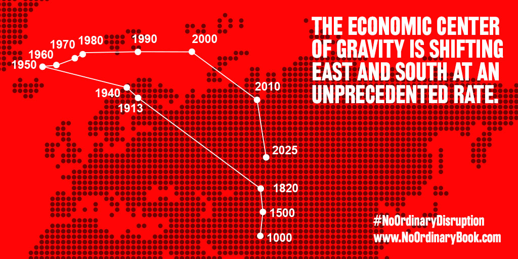 McKinsey's tweet photo. Economic center of gravity has shifted. Time to shift your thinking? #NoOrdinaryDisruption https://t.co/6etyscoYwX https://t.co/3FQlpsUSfY