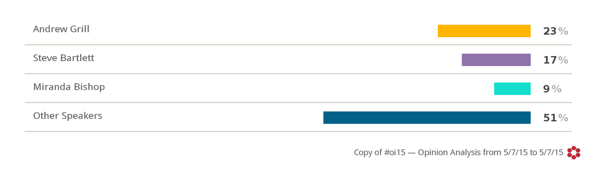 NowYouKnowConf's tweet photo. #oi15 speaker share of voice @AndrewGrill @_SteveBartlett @Miranda_Bishop. Congrats to everyone! #SocialDataAnalytics http://t.co/xHhb8xsHD8