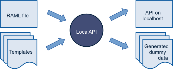 NewtonianCloud's tweet photo. Ever wasted your time cos #API wasn't ready? Check our #LocalAPI http://t.co/ZCBRJ3YedT #nodejs #RAML #JSON #YAML http://t.co/KYJz4LPKnJ