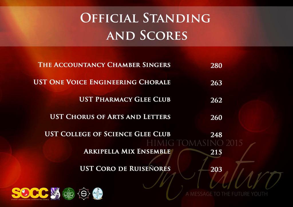 TheUSTSOCC's tweet photo. Official standing and scores of last night's performances and People's Choice Award #HimigTomasino15 #InFuturo 🎶🎶 http://t.co/Ze2XhKiwRw