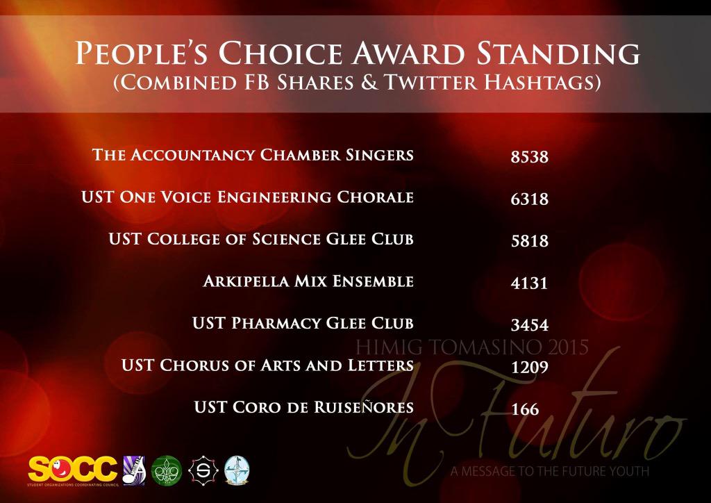 TheUSTSOCC's tweet photo. Official standing and scores of last night's performances and People's Choice Award #HimigTomasino15 #InFuturo 🎶🎶 http://t.co/Ze2XhKiwRw