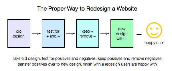 How companies can prevent user backlash after a redesign: klou.tt/1lfplrl7ctb7v #ux #websites #design #uxdesign