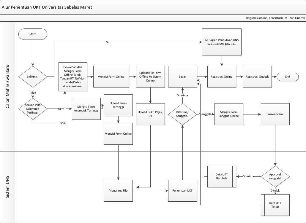 mahasiswaUNS's tweet image. Alur Penentuan Uang Kuliah Tunggal Univ. Sebelas Maret.