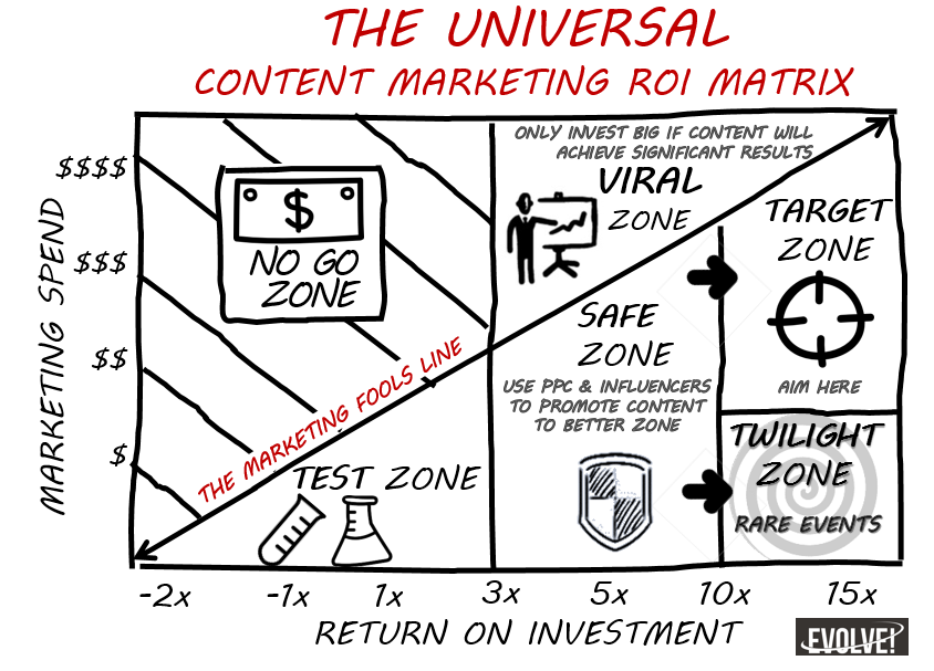 markfidelman's tweet photo. The Universal Content Marketing ROI Matrix via @evolvecorp #contentmarketing #smm #marketing http://t.co/vG4lKZ0dWq