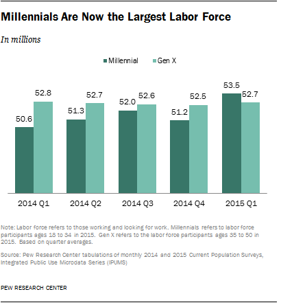 pewresearch's tweet photo. Millennials have surpassed GenXers as the largest generation in the US workforce http://t.co/2F0gJaSL4B http://t.co/ENEOAzRBk7