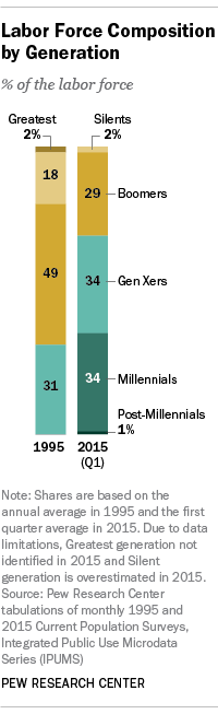 pewresearch's tweet photo. Millennials have surpassed GenXers as the largest generation in the US workforce http://t.co/2F0gJaSL4B http://t.co/ENEOAzRBk7