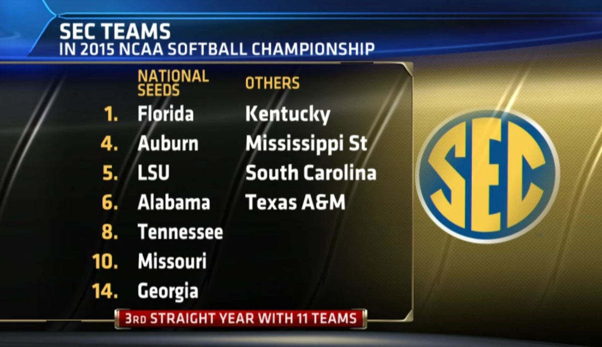 SECNetwork's tweet photo. SEC Dominance.

For the 3rd straight year the SEC will have 11 teams in contention for a title! #SECSB http://t.co/BKJsDcgMf9