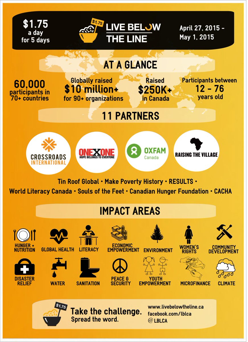 Together, we've raised $219K for the world's poor! Haven't taken the challenge or donated yet? You have until June 30