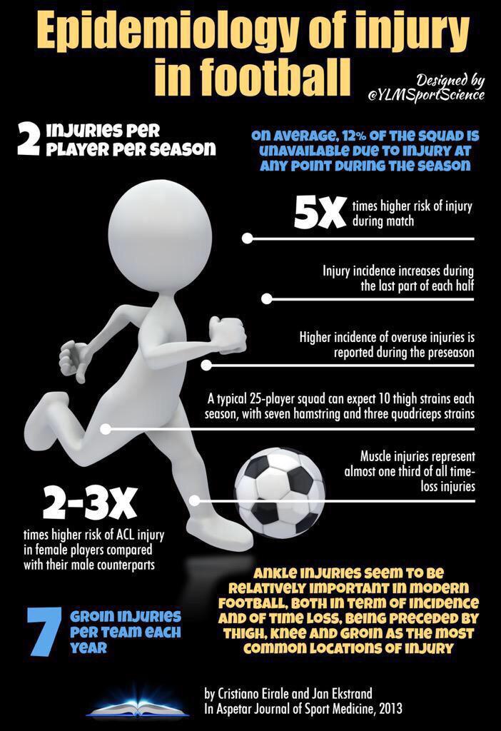 SquareOneInjury's tweet photo. A view of a football season from the #physiobed so important to have fully qualified staff treating your players! http://t.co/YOSf0HmOCi