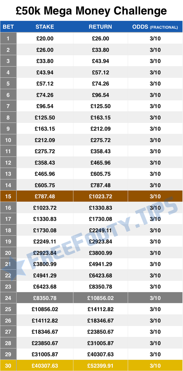 BestBetsFreeX's tweet photo. ◄╠═══ £50k Mega Money Challenge ═══╣►

RT if you want us to have another go at this.

#Bronze #Silver or #Gold ? http://t.co/TDi1hxgN3H