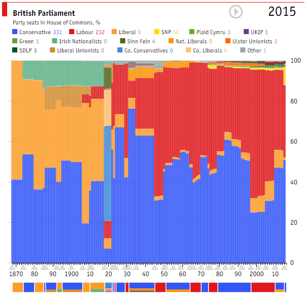 TheEconomist's tweet photo. #Dailychart: A retrospective look at the highlights from our 2015 UK election coverage http://t.co/dV3a6rlJjZ http://t.co/fM5RHHzNCI