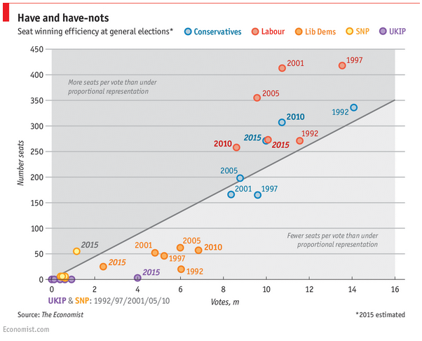 TheEconomist's tweet photo. #Dailychart: A retrospective look at the highlights from our 2015 UK election coverage http://t.co/dV3a6rlJjZ http://t.co/fM5RHHzNCI