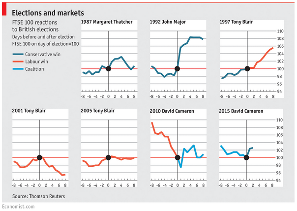 TheEconomist's tweet photo. #Dailychart: A retrospective look at the highlights from our 2015 UK election coverage http://t.co/dV3a6rlJjZ http://t.co/fM5RHHzNCI