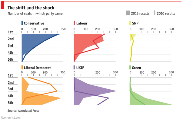 TheEconomist's tweet photo. #Dailychart: A retrospective look at the highlights from our 2015 UK election coverage http://t.co/dV3a6rlJjZ http://t.co/fM5RHHzNCI