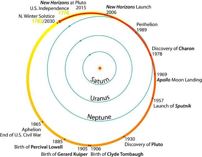 Las curiosidades y secretos que esconde Plutón, el planeta enano CEvKl02WIAAPSEo
