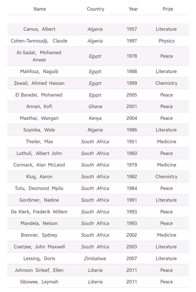 22 African Nobel Prize winners: (R)SA - 10 Egypt - 4 Algeria - 2 Liberia - 2 Nigeria - 1 Kenya - 1 Zim - 1 Ghana - 1