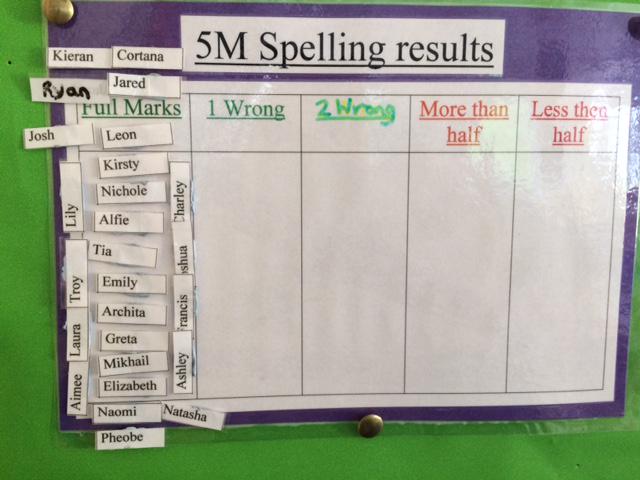 SandwichJunior's tweet photo. Fantastic 100% effort spelling superstars! Mrs McGuirk is so proud of you! 5M kept their promise! #samenextweekplease http://t.co/Wdew3vfFbT