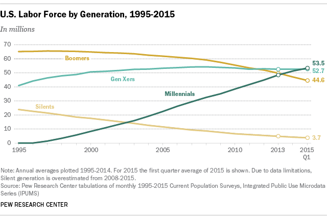 Millennials outnumber Generation Xers in the U.S. workforce for the first time. on.mktw.net/1KY3GbT