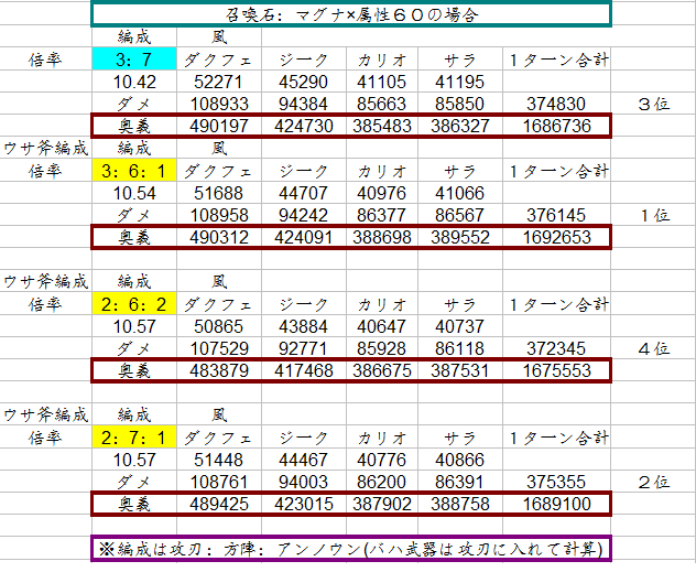 すんどめ侍 さっきはマグナ 属性８０の理想の場合の計算だったけど 実際属性８０はあまり現実的じゃないので 使用頻度の多いマグナ マグナ マグナ 属性60 マグナ 属性50を比較してみました やはり全てにおいて１本は入ってくるけどダメージ差は誤差
