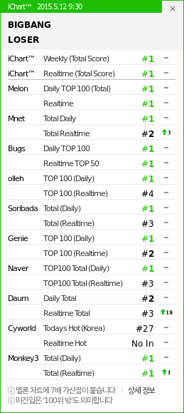 9:30 KST
1 빅뱅 - LOSER
2 빅뱅 - BAE BAE
3 보아 - Who Are Y
4 SANE - Me You Feat
5 EXID - 아예 Ah Y