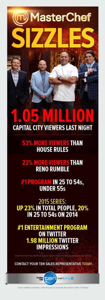Sandra_Sully's tweet image. MasterChef Australia Sizzles: 1.05 Million capital city viewers last night. @masterchefau #MasterChefAU