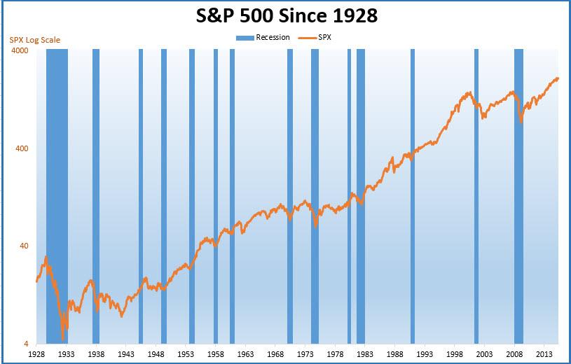 RyanDetrick's tweet photo. Just made this cool chart using FRED recession data.  Shows $SPX and recessions on same chart back to '28. $SPY $FED http://t.co/TjFLnRgkqW