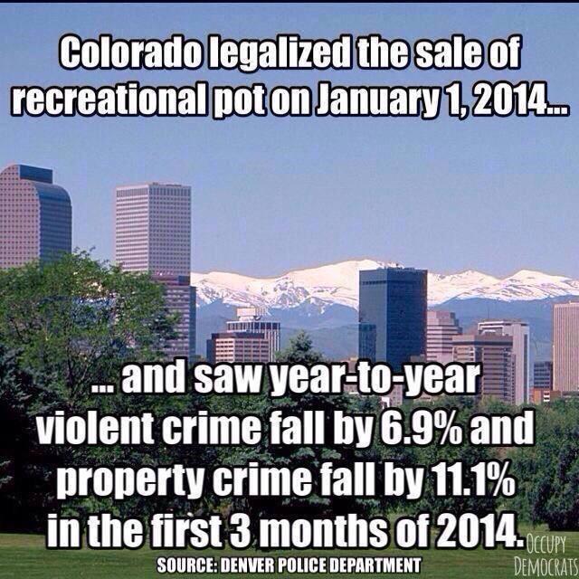 MyLibertyReach's tweet photo. Marijuana legalization has contributed to a dramatic reduction in violent crime. #LegalizeIt http://t.co/NeBuO90GAY