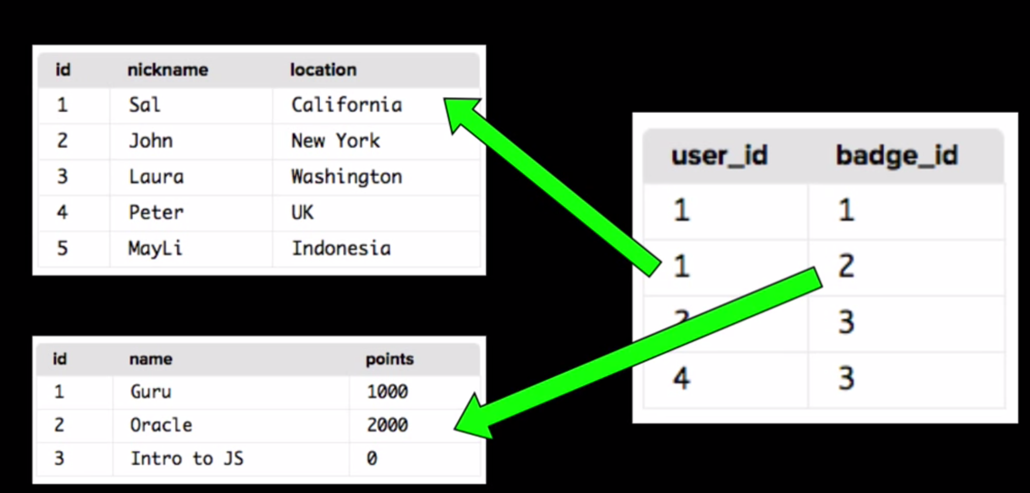 Khan Academy on Twitter: "SQL is used by millions to store, query, and ...