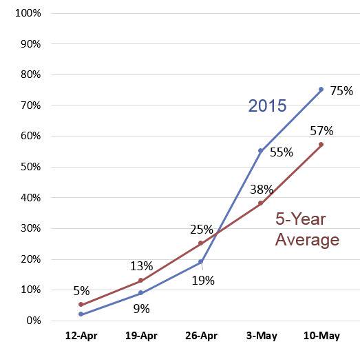 NationalCorn's tweet image. 2015 corn planting 75% complete. #plant15