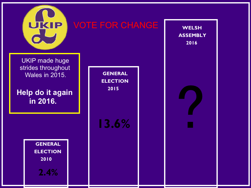 JMaravilla_22's tweet photo. UKIP have become a force to be reckoned with in Wales. The Welsh Assembly is the next target! #UKIP #Wales http://t.co/tqNfmAaL9j