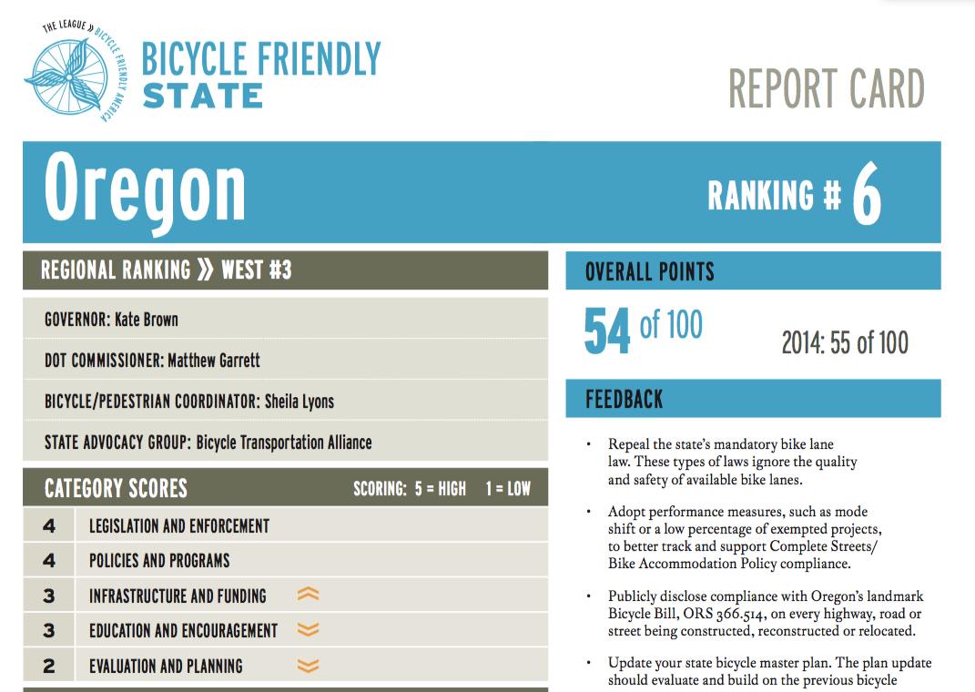BikePortland on Twitter "—> Utah and Massachusetts jump past Oregon in