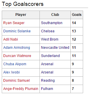 youthhawk's tweet photo. #BU21PL | Goals for @Ryan_Seager, @duncanwatmore &amp; @alexiwobi have the following impact on the U21 top scorers table: http://t.co/S3BqaENYFP