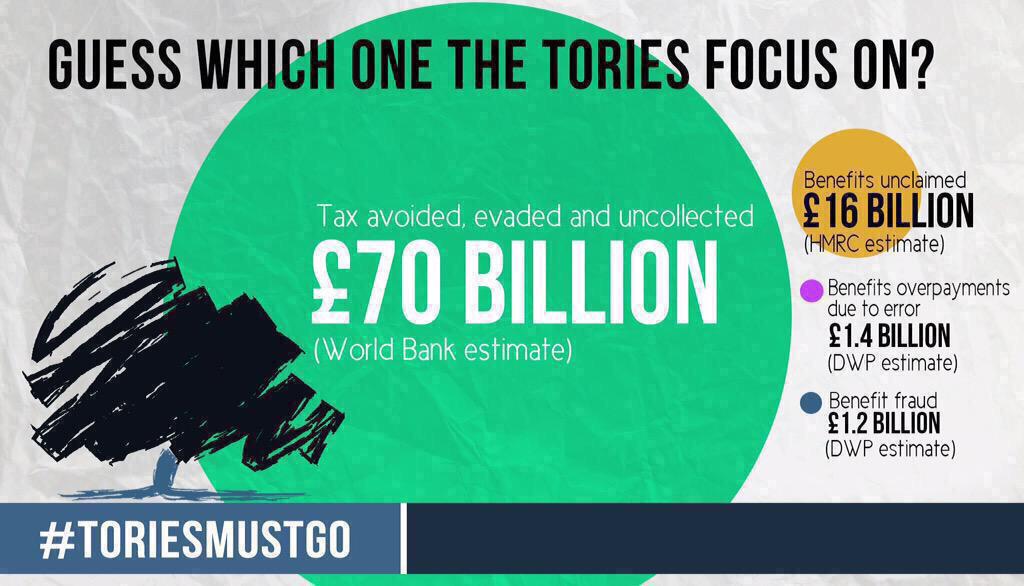 GeorgeAylett's tweet image. Benefit fraud: £1.2bn
Benefit overpayments: £1.4bn
Benefit unclaimed: £16bn
Tax dodging: £70BILLION
#BenefitsStreet