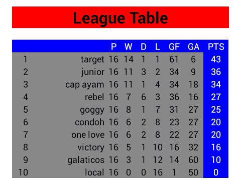 fc_msu's tweet photo. Here is the latest standing after 16 games. There are 2 games left for this season.. http://t.co/PG8cM3GnqS