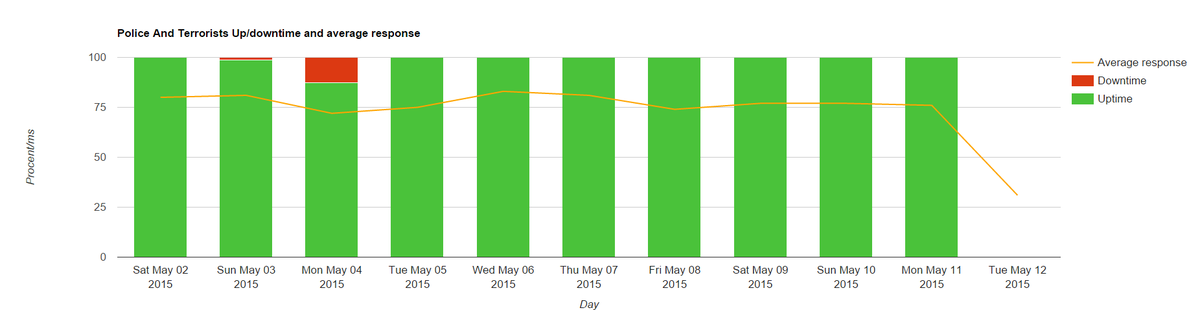 Michael_Belgium's tweet image. I love #GoogleCharts, made this today with 2 API&apos;s from @pingdom and @google ! I like doing this:&amp;gt; #php  #JavaScript