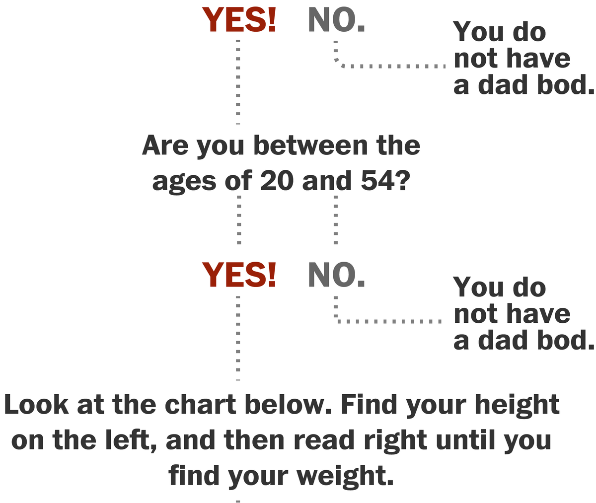 Dad Bod Chart