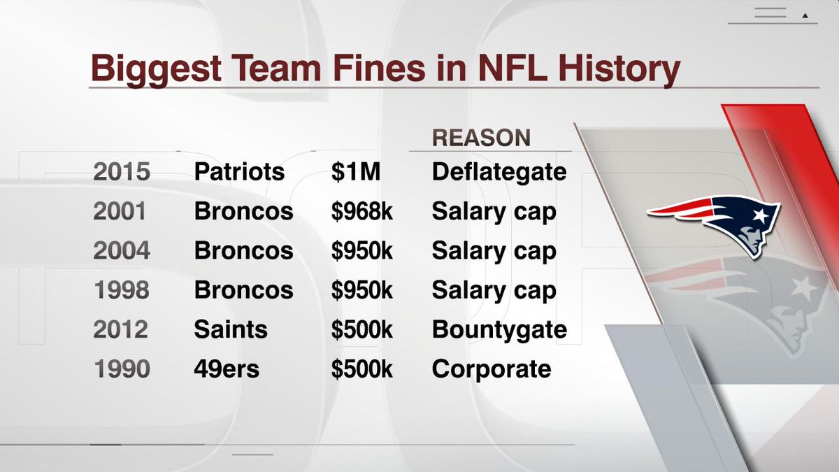 Biggest Team Fines in NFL History; Saints at 5 now. r/Saints