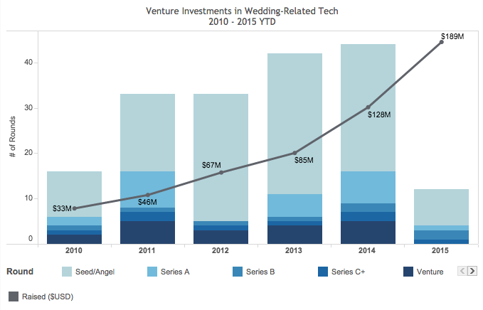 TechCrunch's tweet photo. The millennial generation driving today’s wedding spending is more dependent on tech than ever http://t.co/r0jICT3pI2 http://t.co/R6toLCdznu