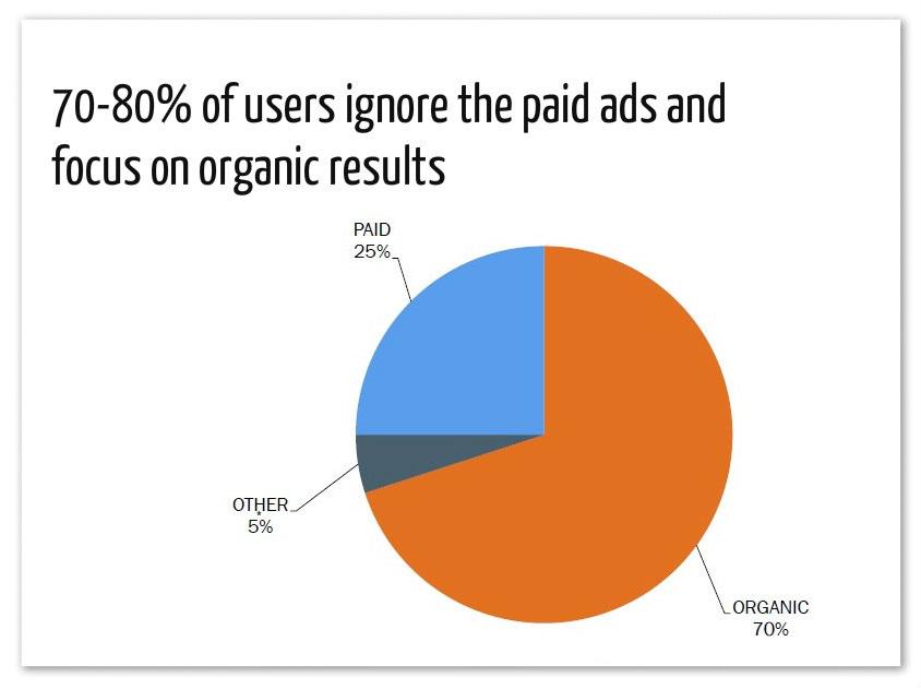 SEO n organic ranking are important, cos 70-80% of users ignore the paid ads and focus on organic results. #SEO #PPC