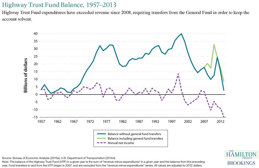 The Highway Trust Fund is at its lowest balance since 1969: brook.gs/1J7770A #InfrastructureWeek #RebuildRenew