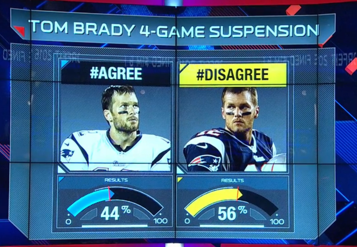 nflnetwork's tweet photo. So far, fans disagree with Tom Brady's suspension. 

(Via @NFLTotalAccess) http://t.co/pFIItaPikl