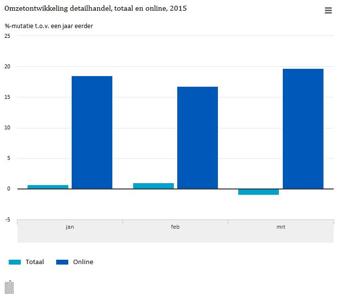 #Detailhandel behaalt in 1e kw. ruim 18% meer omzet #online. Nieuwe #statistiek. cbs.nl/nl-NL/menu/the…