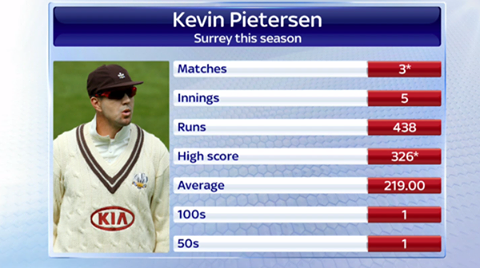 xtratimeindia's tweet photo. Here is Kevin Pietersen's record with Surrey in Division Two this season
Photo : Sky Sports http://t.co/nFF45nu42L