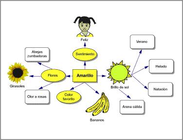 FundacionOzanam's tweet photo. Cómo enriquecen los aprendizajes los Mapas de Ideas → http://t.co/lwED3LoaZY #educacion #MapaDeIdeas via @eduteka http://t.co/0XacWewyVZ